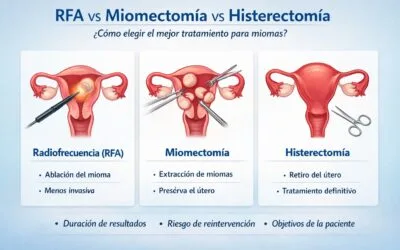 Radiofrecuencia (RFA) para miomas vs miomectomía tradicional vs histerectomía: diferencias reales, límites y cómo elegir bien